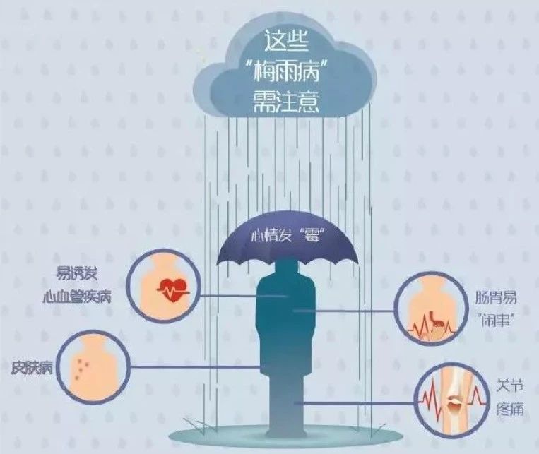 合肥康华康复医院|雨雨雨……梅雨季来袭，小心身体“霉”出病