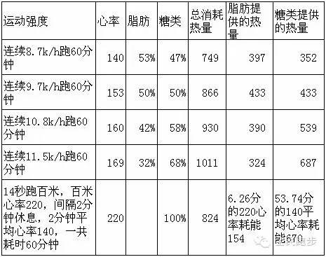 快走与慢跑，哪个减肥效果好？