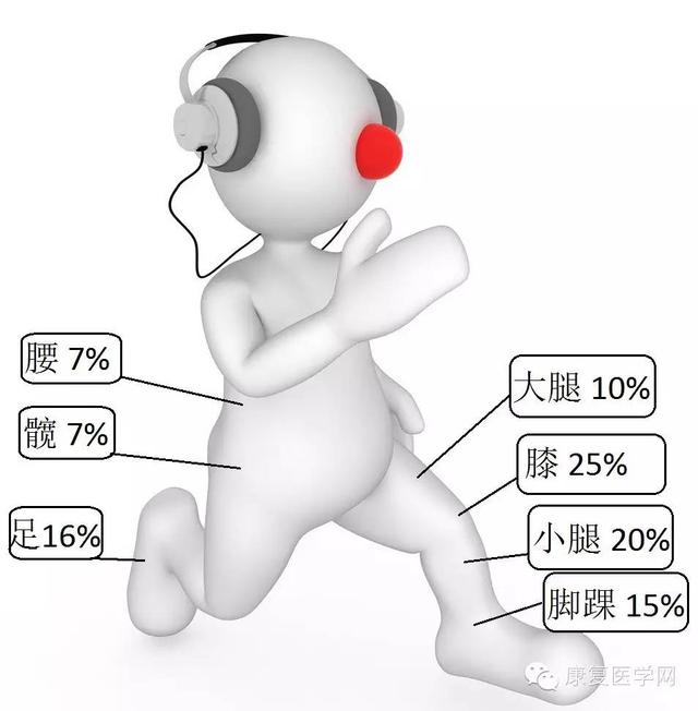 关于跑步伤痛，你不得不知道的十一个事实